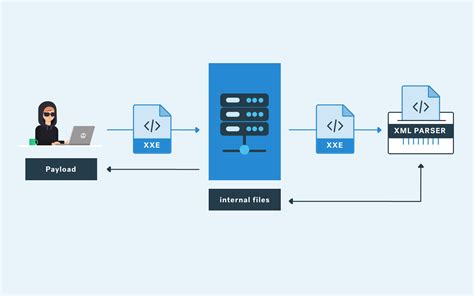 xml external entity injection|XML external entity (XXE) injection .